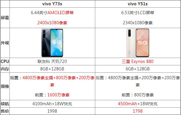vivo|vivoY73s和vivoY51s哪个好谁性价比更高 参数配置对比