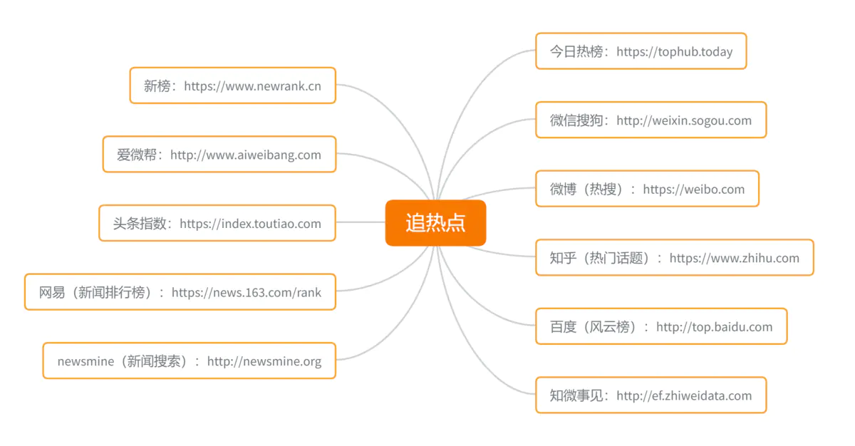 软银|华星路星姐:免费领取新媒体人必备的1600多个工具网站!