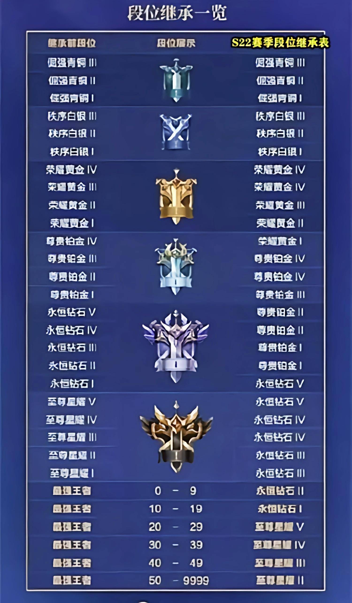 甄姬|S22赛季段位继承表出炉，排位规则修改代练乐了，甄姬优化真丑