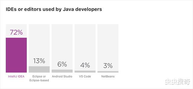 |2020年Java生态圈概况