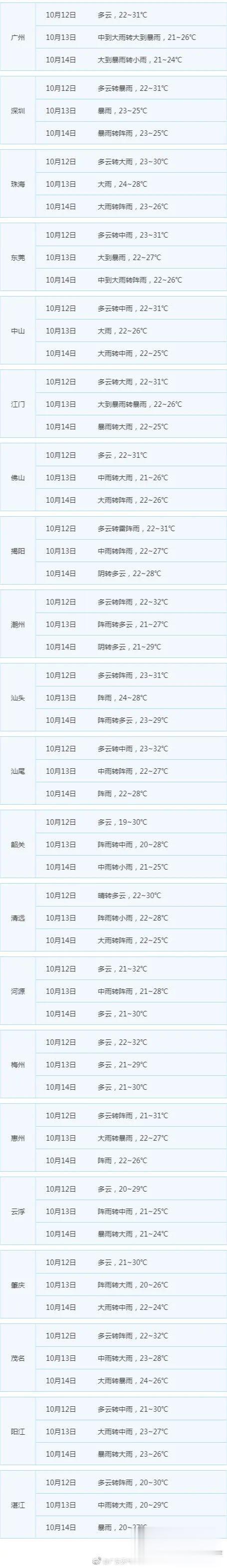 广东交警|台风即将登陆！明天起3天，广东将有暴雨到大暴雨