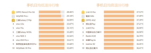 魅族16xs|最“烫手”的手机：红米K30垫底，魅族16Xs第二，榜首堪称“火麒麟”