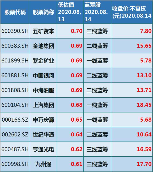 中國股市：64隻“低估值+藍籌股”優質股一覽（附股）-圖3