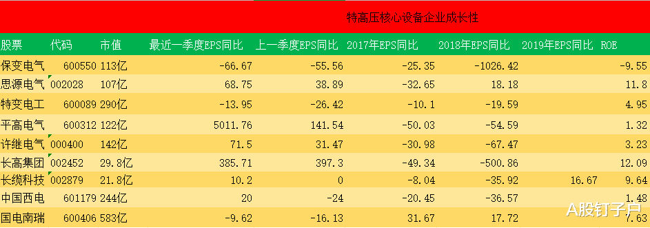#保变电气#新基建特高压电气设备，ROE-9.55的保变电气，何德何能成为行业龙头股
