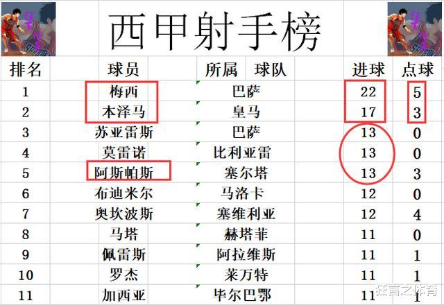 驻港部队：西甲最新积分战报 巴萨叒丢分难超皇马，西班牙人获最后保级机会