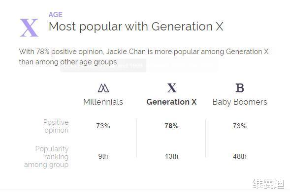 成龙|数据告诉你，在美国，成龙、李连杰、李小龙谁更受欢迎