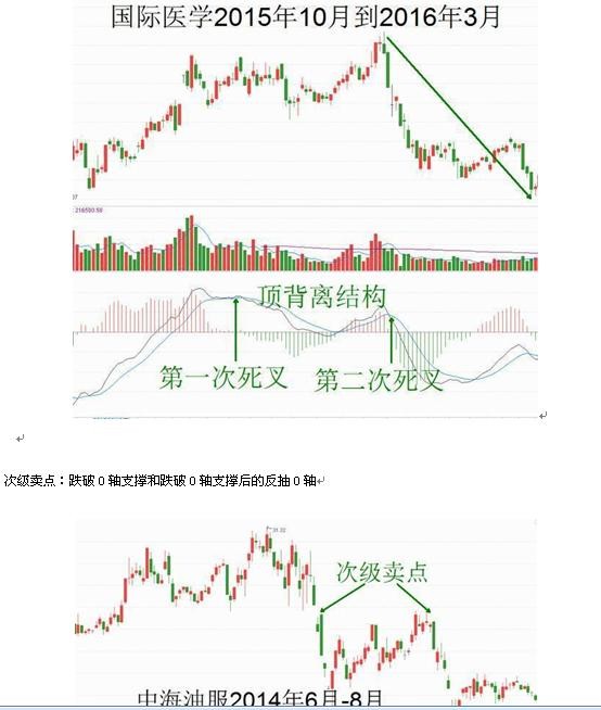 macd|中国股市：MACD三板斧战法，一旦学会，你的投资就已经成功一半