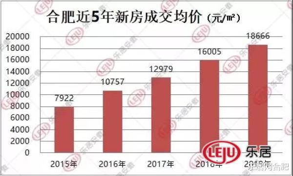 中科院预测：2020年房价将上涨6.1%，合肥买房的时候到了！