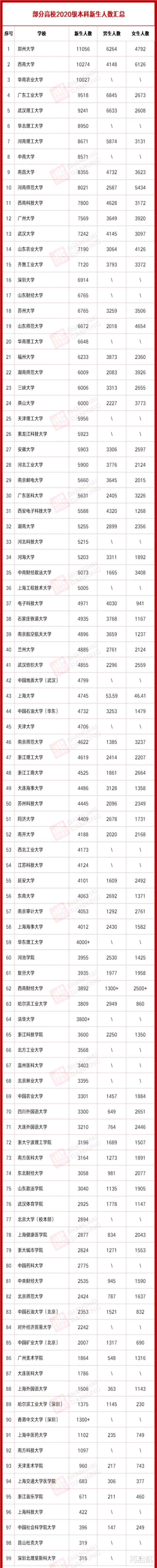 招生|中国高校新生人数榜！超万人的有3所，华南农业大学竟然排名第3