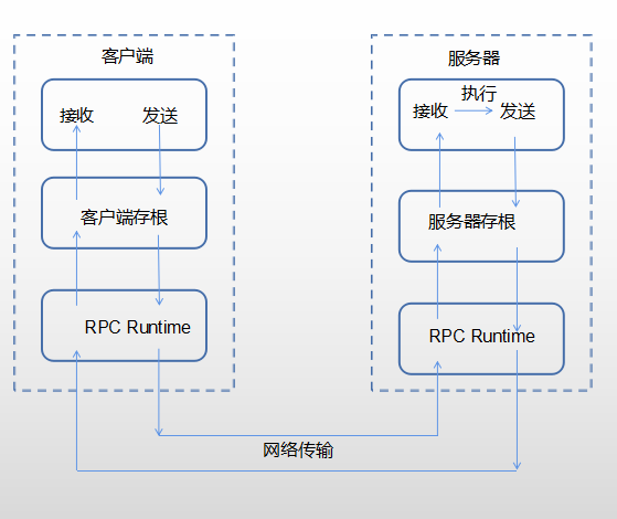 『腾讯』RPC实现原理（Java简单实现一个RPC）