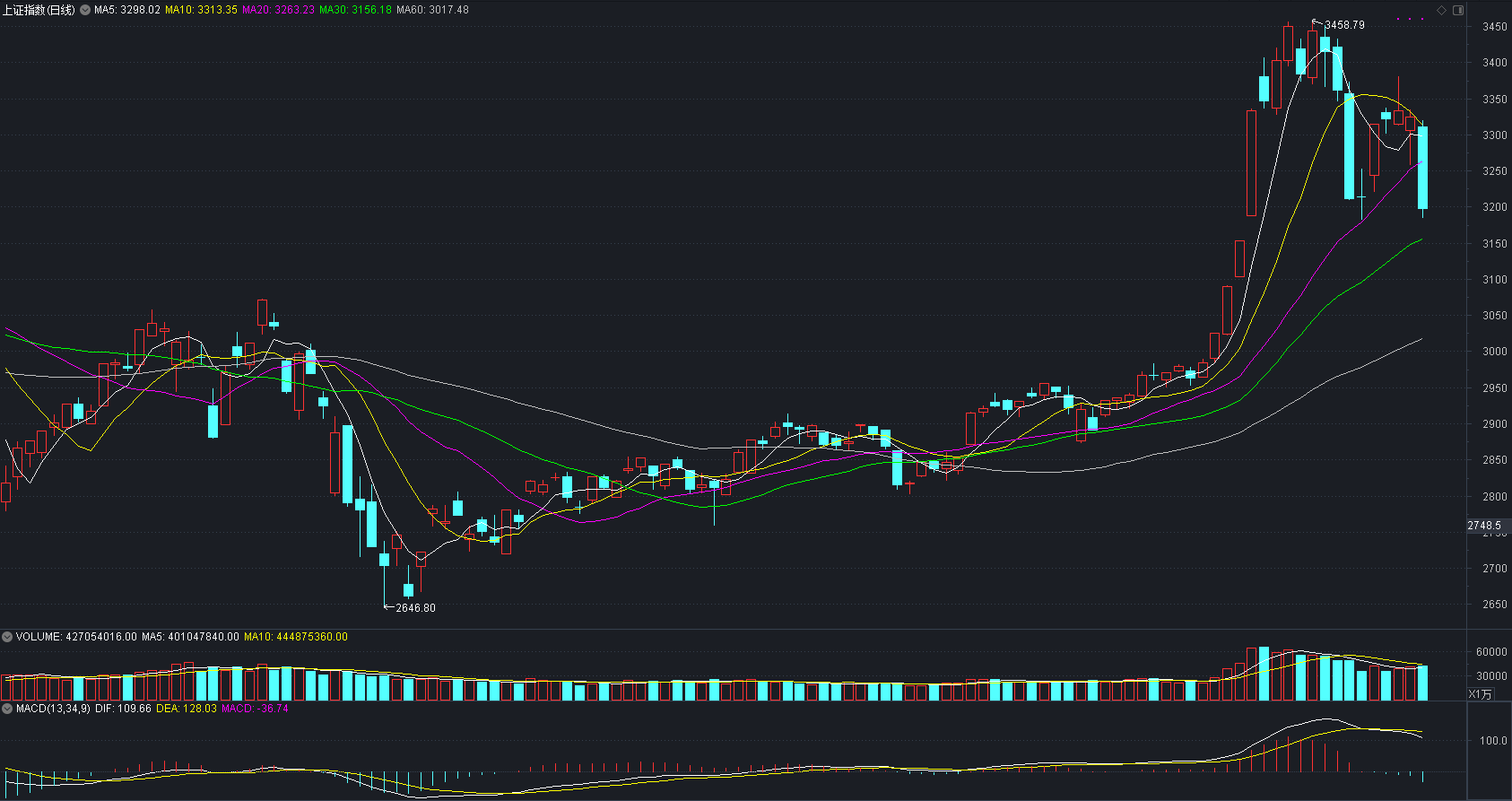 swift|A股再现恐慌性大跌，到底谁在砸盘？