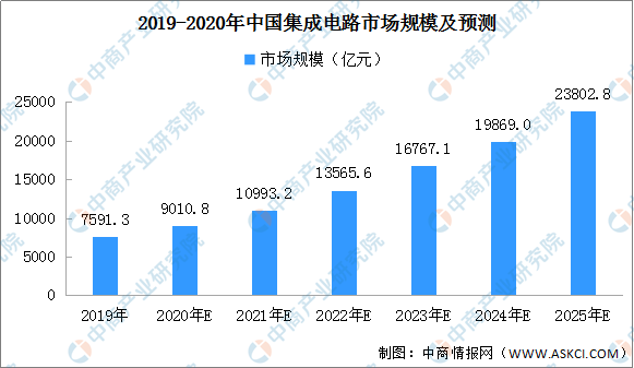|AI芯天下丨第三代半导体产业或将写入“十四五”规划