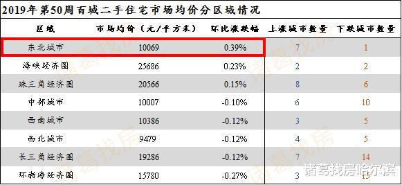 继续领跑！东北二手房市场价领涨全国！哈市二手房环比涨幅0.82％