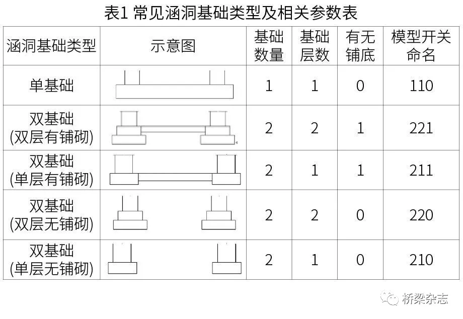 数据库|基础之处见优化——基于Revit的涵洞参数化自动建模研究