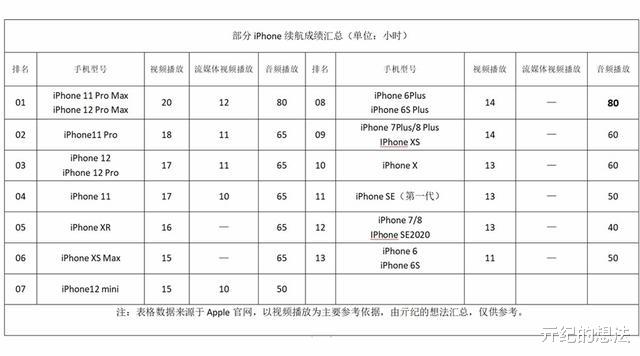 人工智能|2分钟告诉你：在4款iPhone中，为什么iPhone12是最香的？