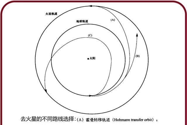 行星|今年火星距地球最近时为6300万公里，天问一号为啥要飞6个半月？