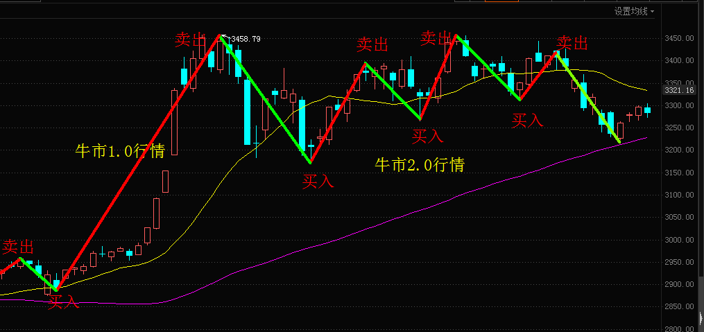 股市|当前的股市处于什么阶段?适不适合散户投资者介入?