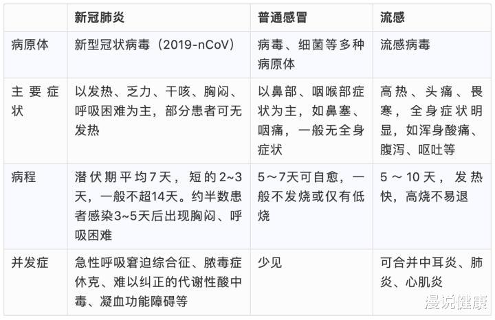 血糖@不确定是否感染新冠病毒，能吃感冒药来自愈吗？医生跟你解释下