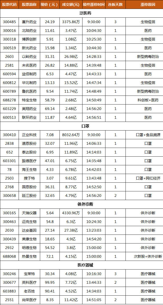 [概念股]收藏！最新疫情防控+医药概念股分类盘点！（名单）