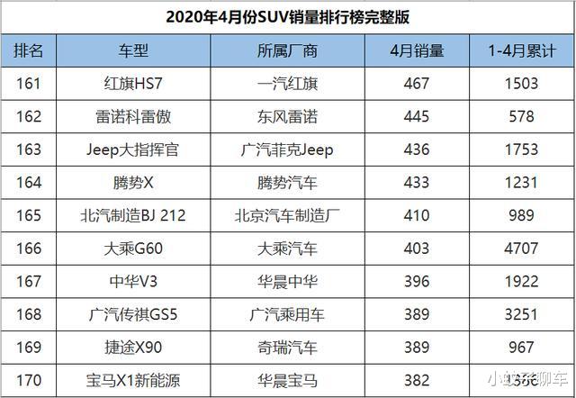 『瑞虎7』2020年4月SUV销量1-265名,CR-V获亚军,红旗HS5逼近万台大关