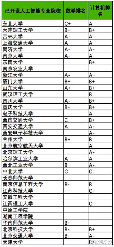 教育部|2020教育部批准:人工智能专业新增35所开设院校!