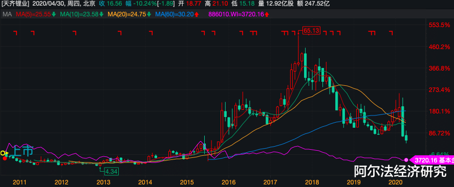 ▲大族激光一幕重演！天齐锂业亏损近60亿背后，海外项目正常否？