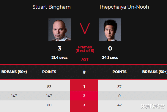 宾汉姆|斯诺克新年首杆147！世界冠军职业生涯第八次，NO.6四连胜排第一