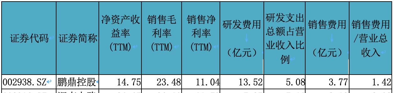 『深南电路』PCB三巨头交卷 鹏鼎控股、深南电路、沪电股份 谁最强？