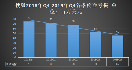 搜狐▲连亏4年后“省出”700万、市值仅剩2.52亿……搜狐是怎么掉队的?