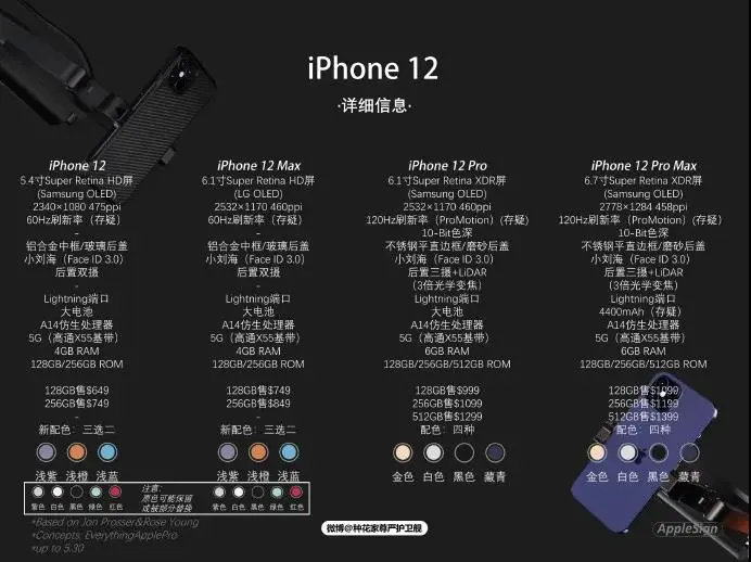 iphone12▲iPhone 12信息确认，10月正式发布，售价仅4596元起！