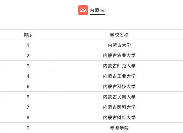 高校|31省市高校排行榜Top10，看看你的目标院校排第几？