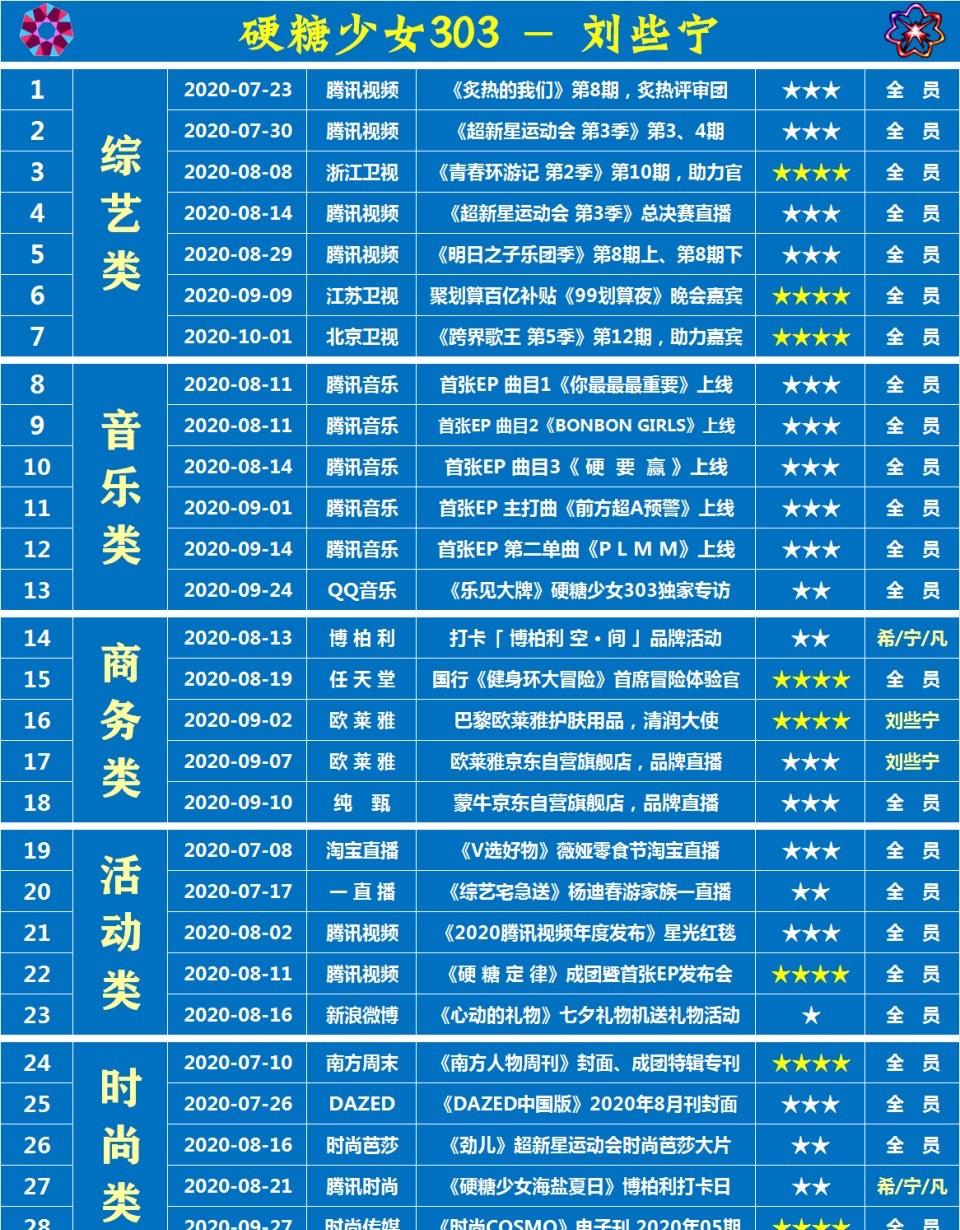 硬糖少女303|硬糖少女成团三个月,队员资源大汇总