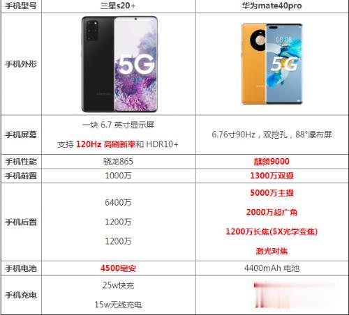 三星galaxy s20|三星s20+和华为p40pro哪个好 参数配置价格性能对比