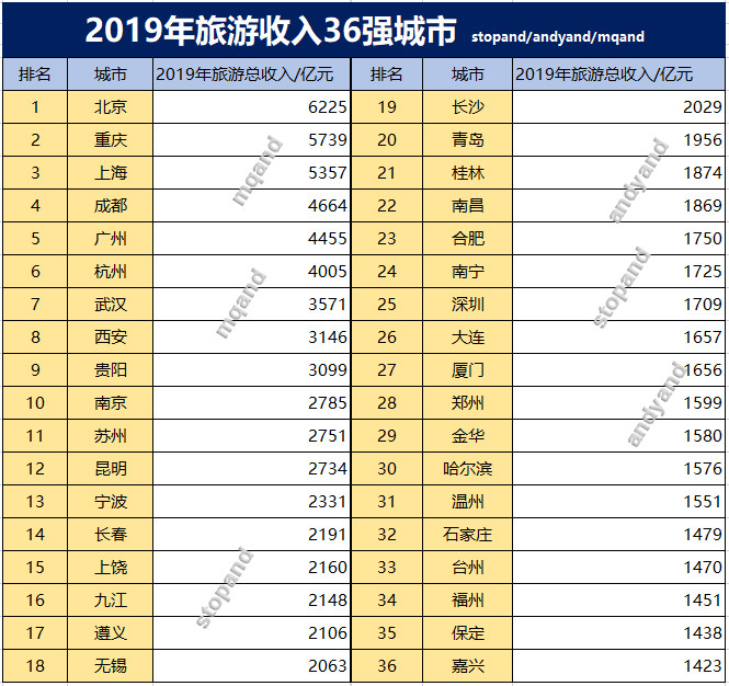 重庆|重庆第二、武汉第七、贵阳第九，2019年旅游总收入36强城市情况