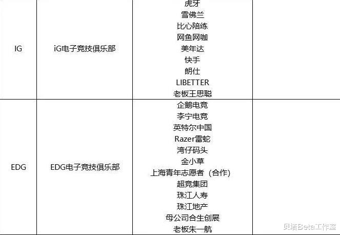 #lpl#LPL各大战队赞助商一览!V5赞助商比TES还多,RNG饿了么最贴切