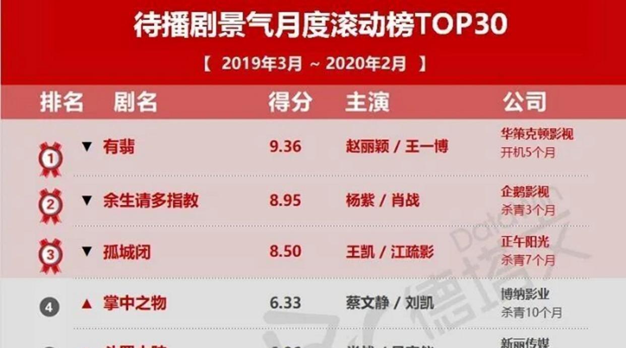 刘德华：待播剧月度滚动榜名单出炉，王一博赵丽颖登顶榜首，谁注意肖战？