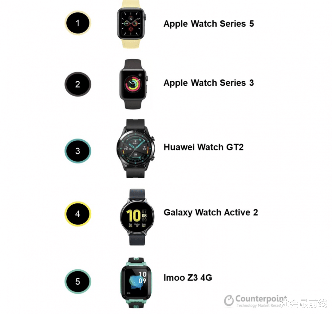 华为|智能手表市场大洗牌 华为挤掉三星进入前三 小米增速最快