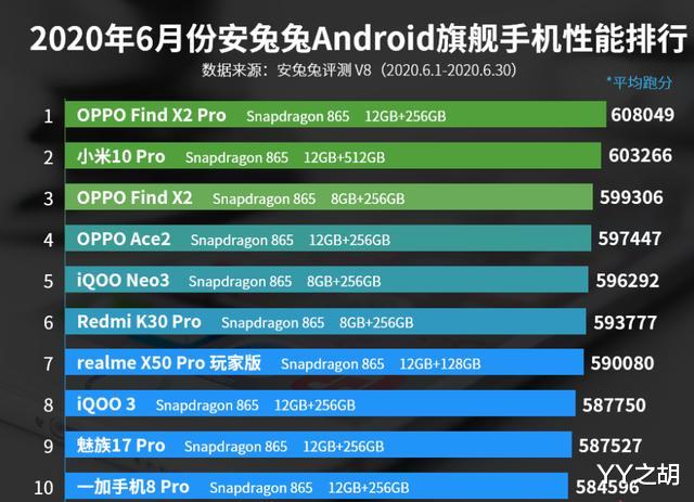 「小米科技」6月手机性能排行榜：小米10 Pro第二，魅族17 Pro上榜！