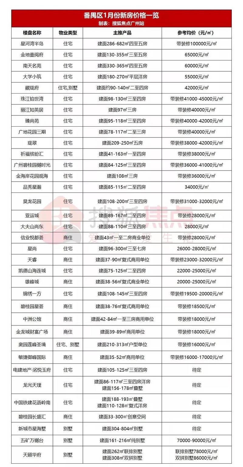 逾300个盘房价新鲜出炉! 最低8500元/㎡, 笋盘Mark低