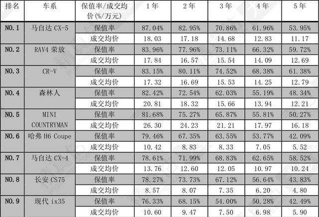 买车|2020年1-6月份各级别SUV保值率排行出炉,参考它买车错不了!