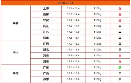「生猪价格」6月23日猪价，连续2天下跌后，全面上扬，端午节还要大涨？