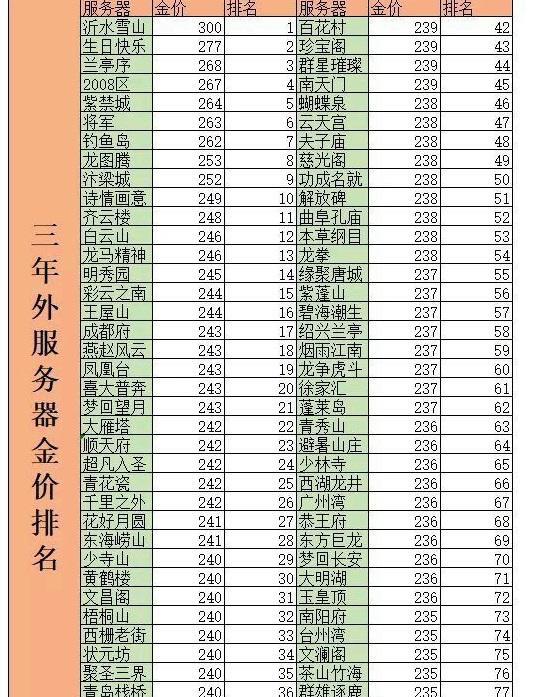 梦幻西游|梦幻西游：决战雪山之巅，沂水雪山金价突破300，三个点全服领先