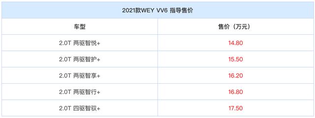 #wey vv6#WEY VV6焕新上市，两款推荐配置相差6000元，如何选才合适？