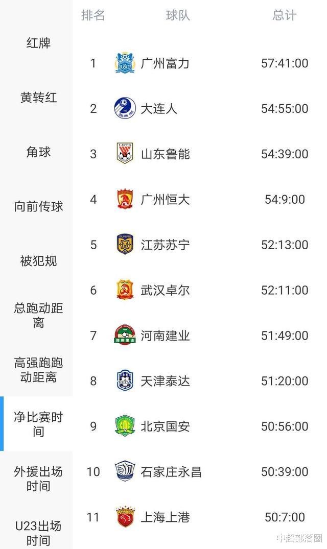 山东鲁能|62分53秒！中超神队成榜样，1数据稳居第一，鲁能恒大无缘5万奖金