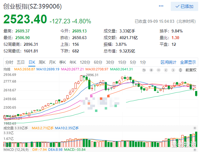 A股|等待A股暴跌回调补三缺口倒计时第三十九天——9月9日总结