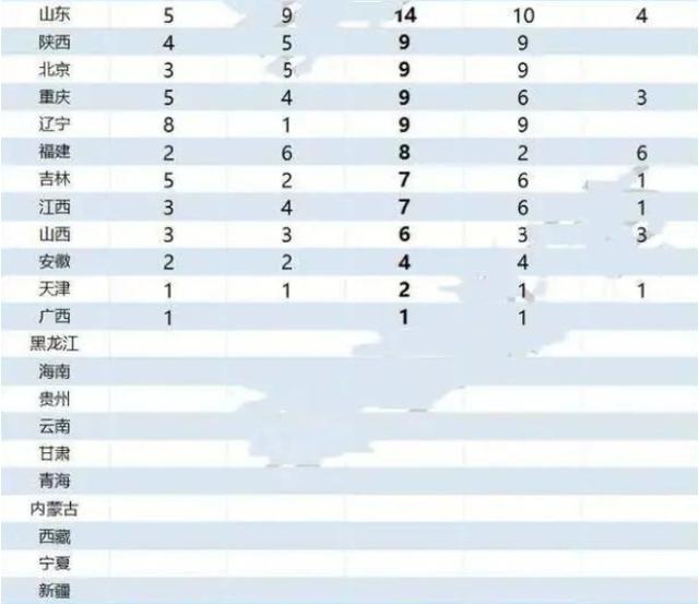 清华大学|全国31省市保送清华北大排名名单,10省为零蛋,你省有几个呢?