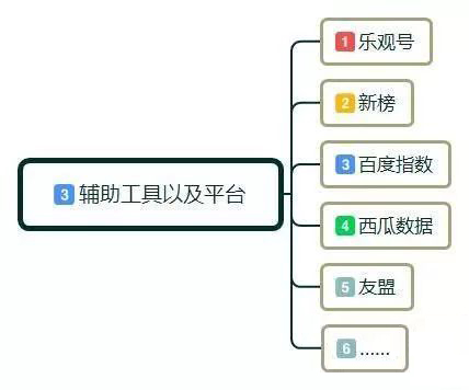 自媒体|一个合格的自媒体运营人的必备工具 （推荐收藏）
