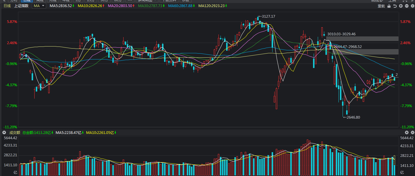 [大盘]三大指数为何突然全线跳水？