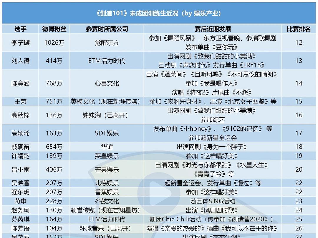 『创造101』《创造101》未出道训练生现状，同一节目出身却不同命