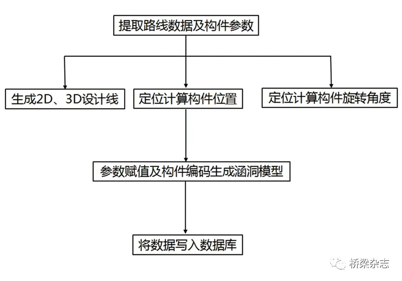 数据库|基础之处见优化——基于Revit的涵洞参数化自动建模研究